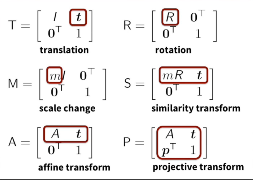 transformations